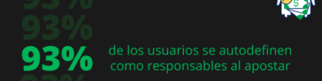 Juego responsable en América Latina: 93% de los usuarios se autodefinen como responsables al apostar